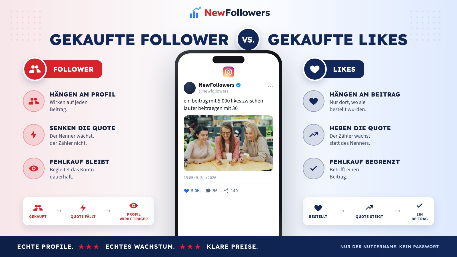 Vergleich zwischen gekauften Likes an einzelnen Beiträgen und gekauften Followern am Profil
