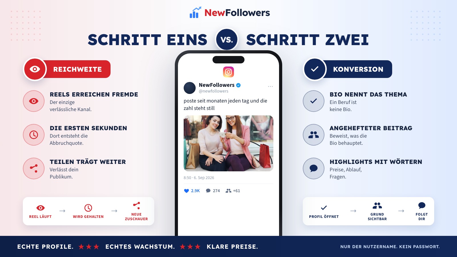 Die zwei Schritte des Instagram-Wachstums: Reichweite über Reels und Konversion über das Profil