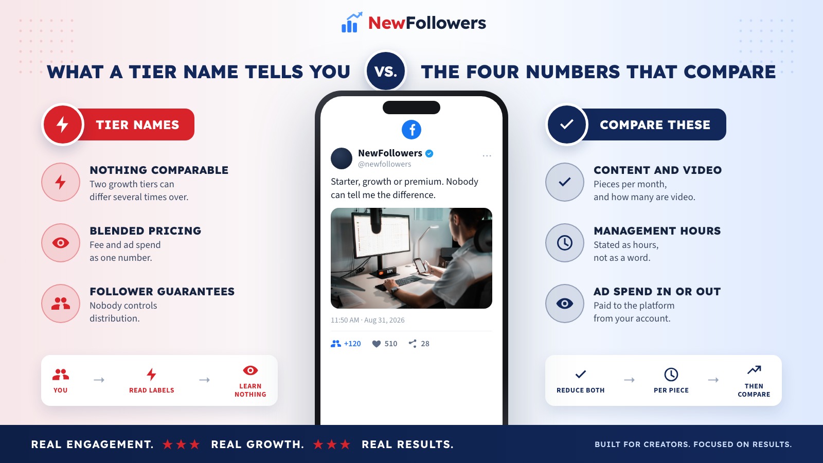 Breakdown of what a social media marketing package tier contains and how to compare two quotes