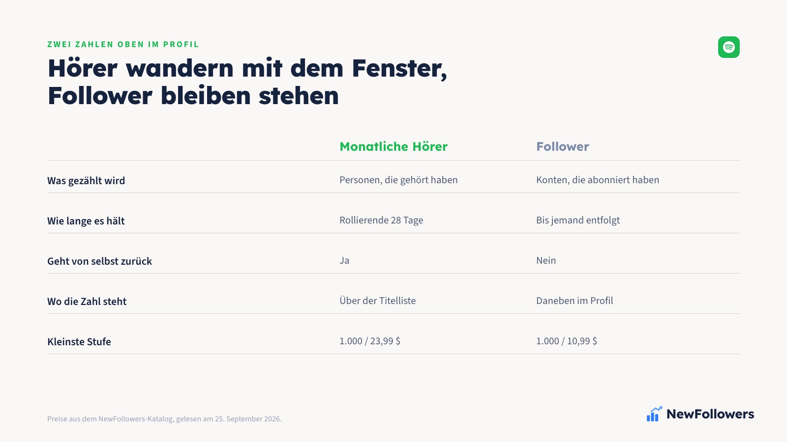 Zwei-Spalten-Vergleich zwischen monatlichen Hörern und Followern bei Spotify: was jede Zahl zählt, wie lange sie hält, was sie bewegt und was sie kostet