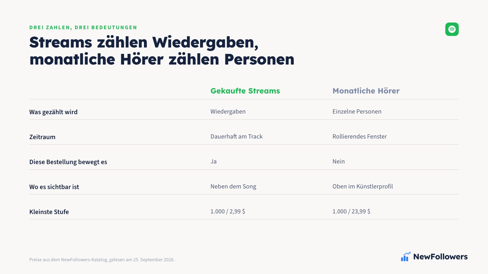 Zwei-Spalten-Vergleich zwischen gekauften Streams und monatlichen Hörern bei Spotify: welche Zahl steigt, was auf dem Profil sichtbar ist, was Tantiemen auslöst und was die Bestellung nicht berührt