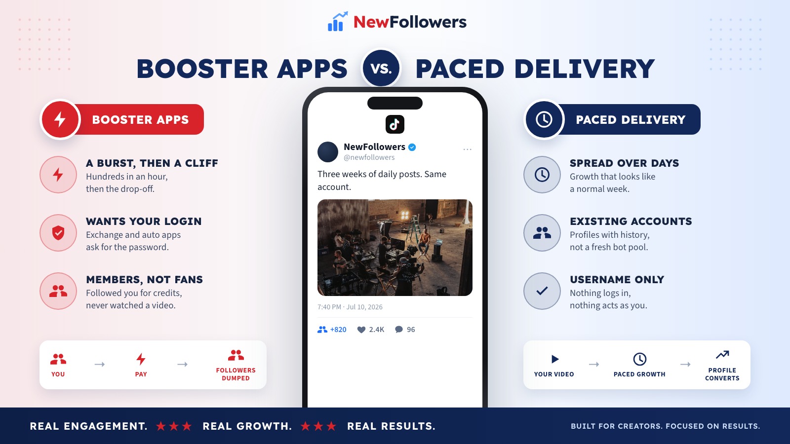 Comparison of booster apps and paced delivery for TikTok growth