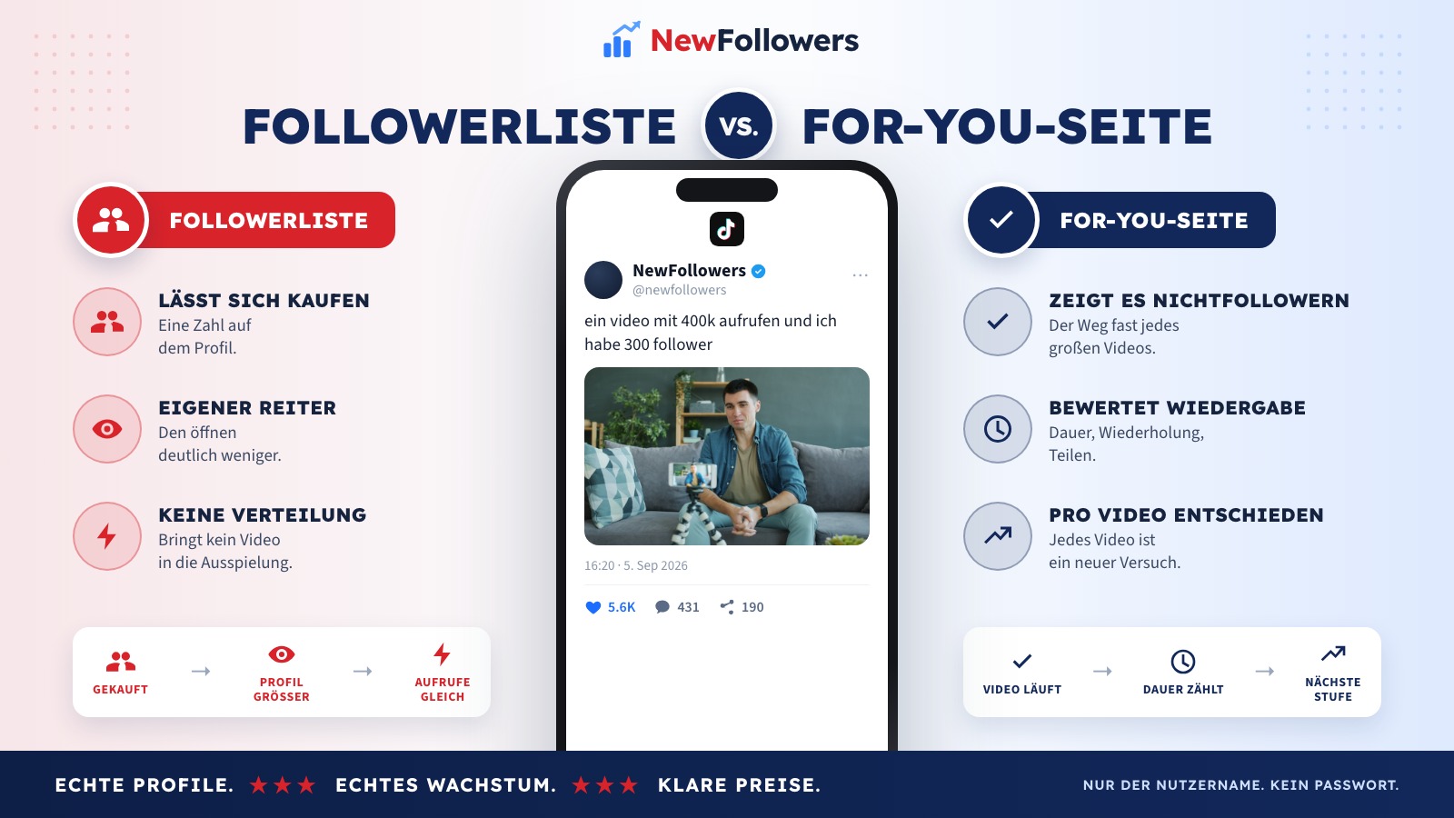 Vergleich zwischen der For-You-Seite und der Followerliste als Verteilungsweg auf TikTok