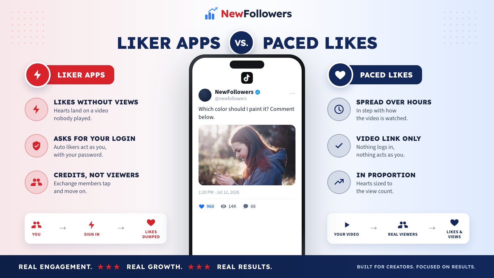 Comparison of TikTok liker apps and paced likes from real accounts