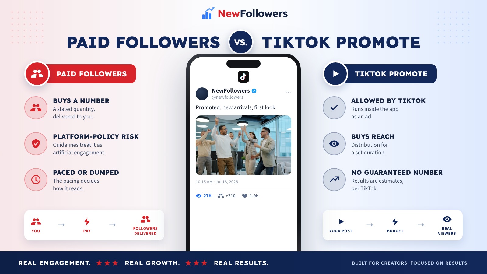Comparison of TikTok Promote with buying followers from a growth service