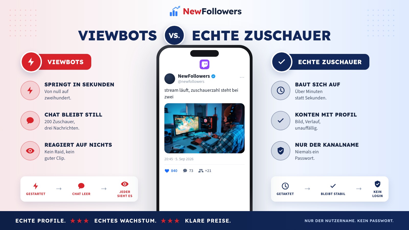 Vergleich zwischen Viewbots und getakteter Lieferung echter Zuschauer auf Twitch