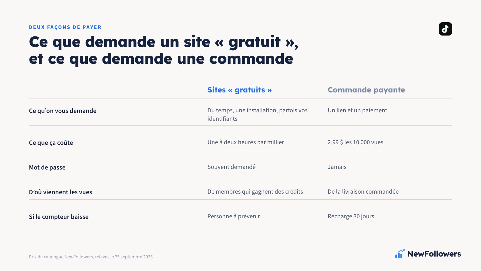 Comparaison en deux colonnes entre les sites de vues TikTok gratuites et une commande payante : ce qui est demandé, ce que ça coûte réellement, ce qui monte et ce qui est garanti