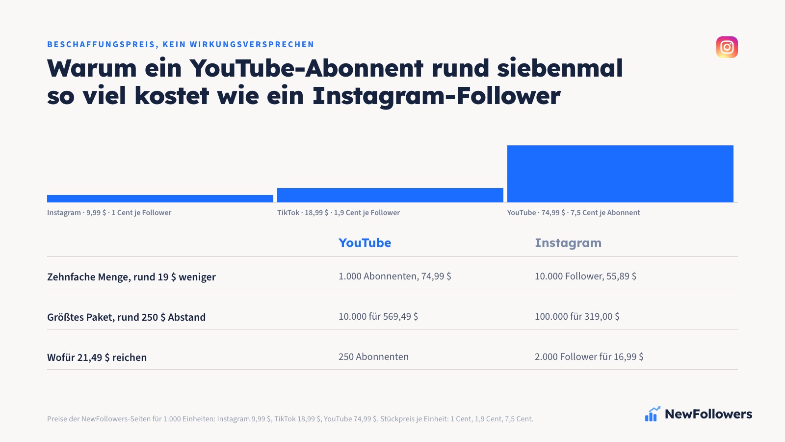 Preisvergleich für 1.000 Einheiten auf drei Plattformen: 1.000 Instagram-Follower für 9,99 $, 1.000 TikTok-Follower für 18,99 $ und 1.000 YouTube-Abonnenten für 74,99 $, mit dem Stückpreis darunter