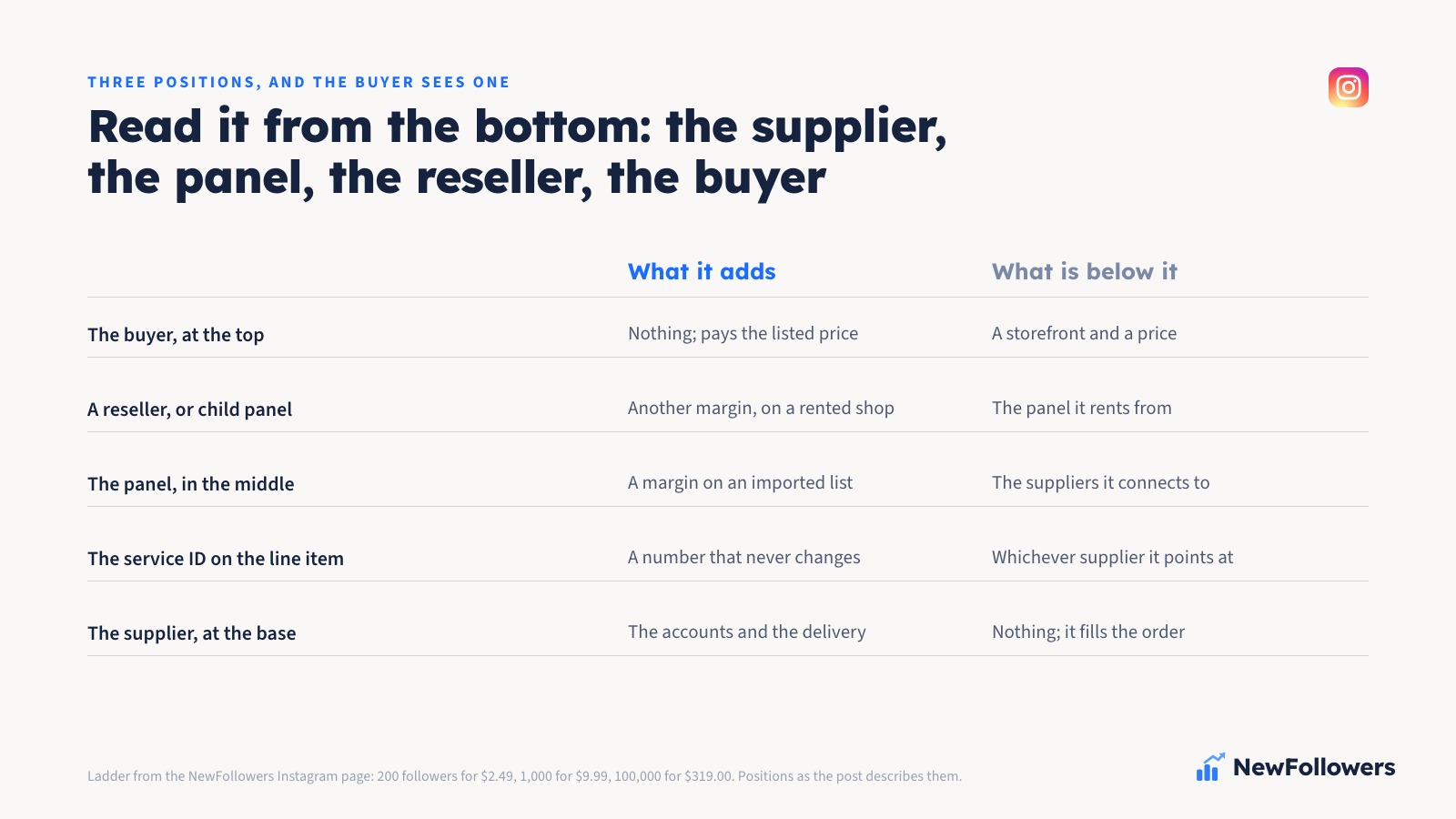Diagram of the SMM panel supply chain: a wholesale supplier at the base, connected by an API to a panel that imports its catalogue, reseller child panels renting a storefront from that panel above it, and the buyer at the top who sees only the storefront and the price