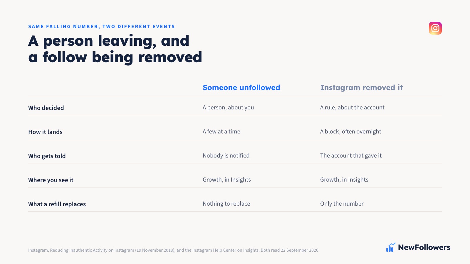 A two-column ledger setting a person unfollowing you against Instagram removing a follow, across five rows: who decided, a person about you versus a rule about the account; how it lands, a few at a time versus a block arriving overnight; who gets told, nobody is notified versus the account that gave the follow; where you can see it, the same Growth figure in Insights for both; and what a refill replaces, nothing to replace versus only the number