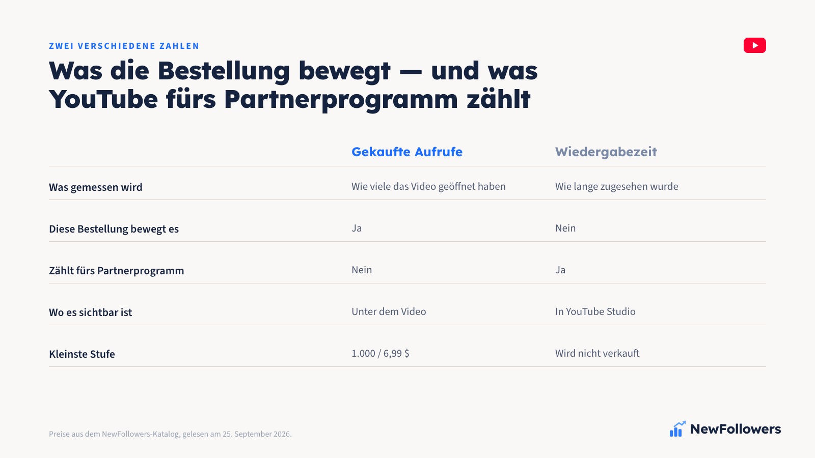 Zwei-Spalten-Vergleich zwischen gekauften Aufrufen und der Wiedergabezeit, die YouTube für das Partnerprogramm zählt: was jede Zahl misst, was die Bestellung bewegt und wo beides sichtbar ist