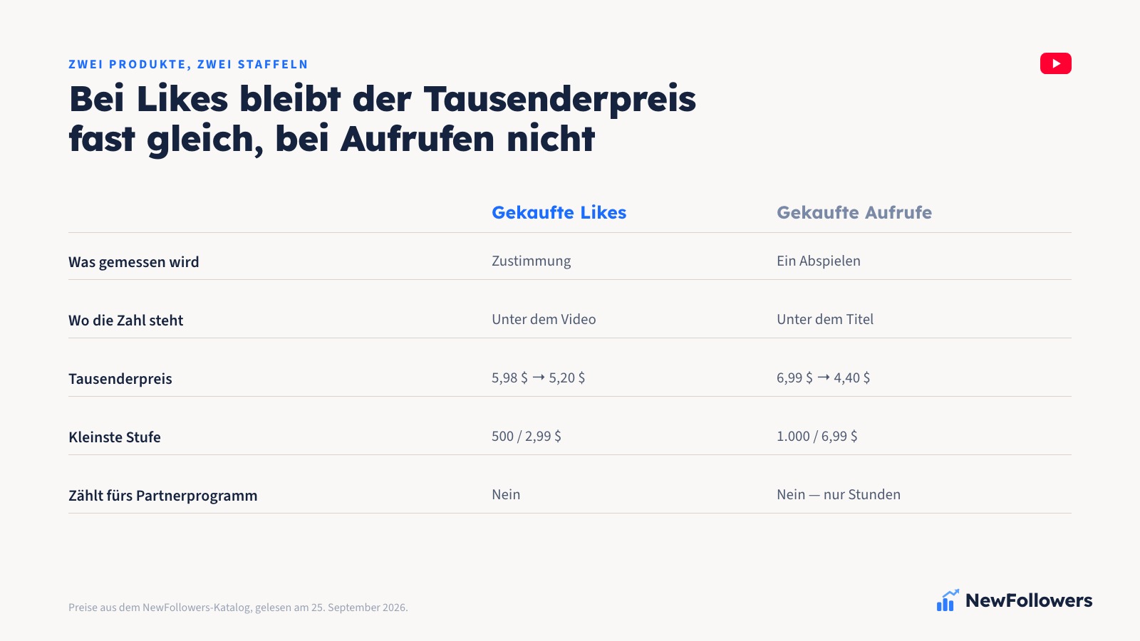 Zwei-Spalten-Vergleich zwischen gekauften Likes und gekauften Aufrufen bei YouTube: was jede Zahl misst, wo sie steht, wie stark der Tausenderpreis fällt und was für die Monetarisierung zählt