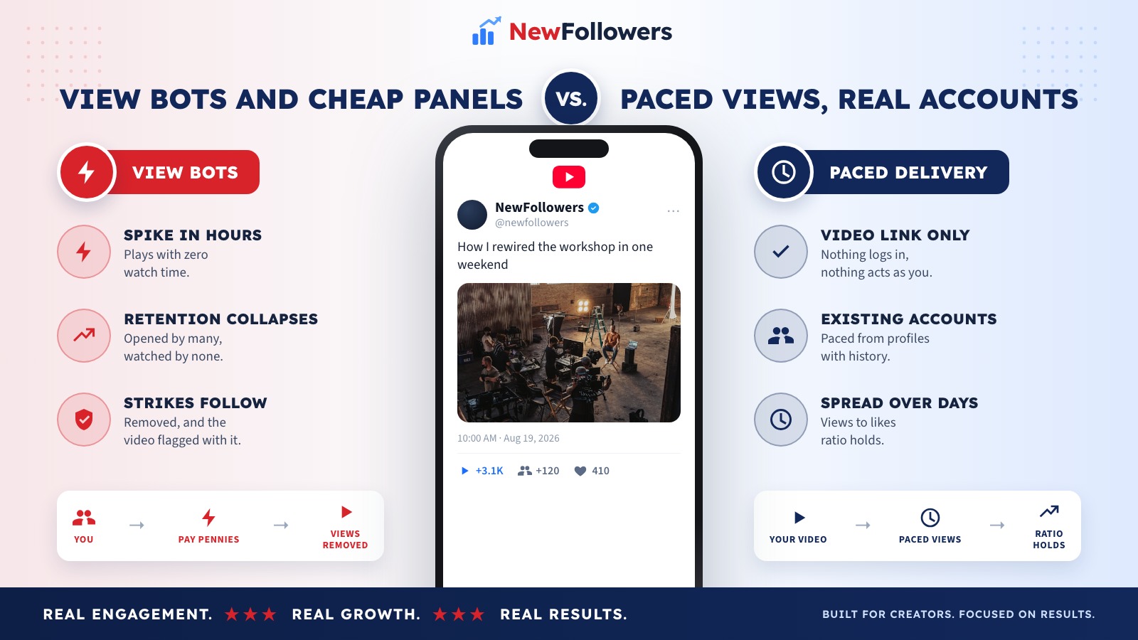 Comparison of YouTube view bots with paced views delivered from existing accounts